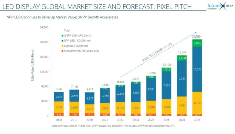 七连冠！J9.COM蝉联LED显示产品全球市占率第一
