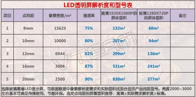 LED透显著示屏点间距和通透率对比表